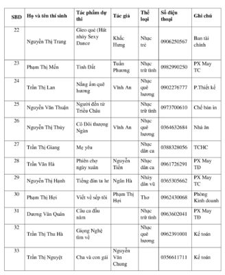 Danh sách các thí sinh dự thi vòng Sơ khảo Thuận Đức The Voice 2024
