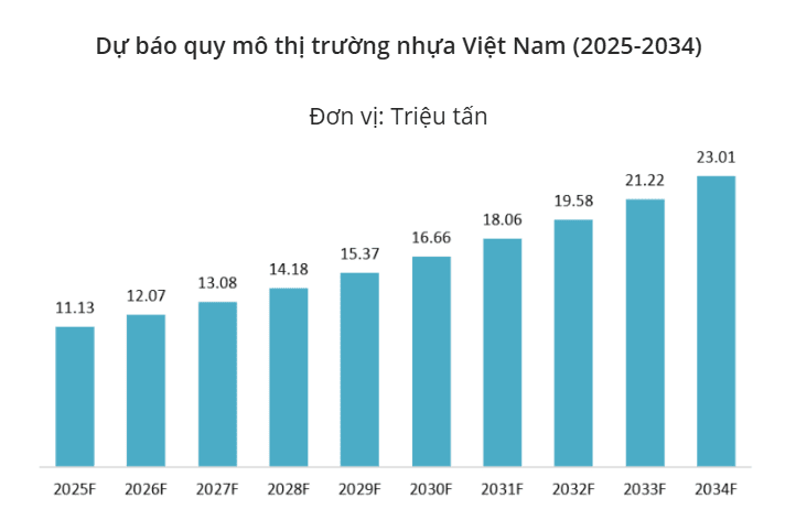 Thị trường bao bì nhựa PP 6 tháng đầu năm 2026: Biến động giá dầu, sức ép chi phí và làn sóng chuyển đổi xanh 7 Dự báo quy mô thị trường nhựa
